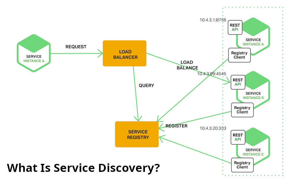 What Is Service Discovery?