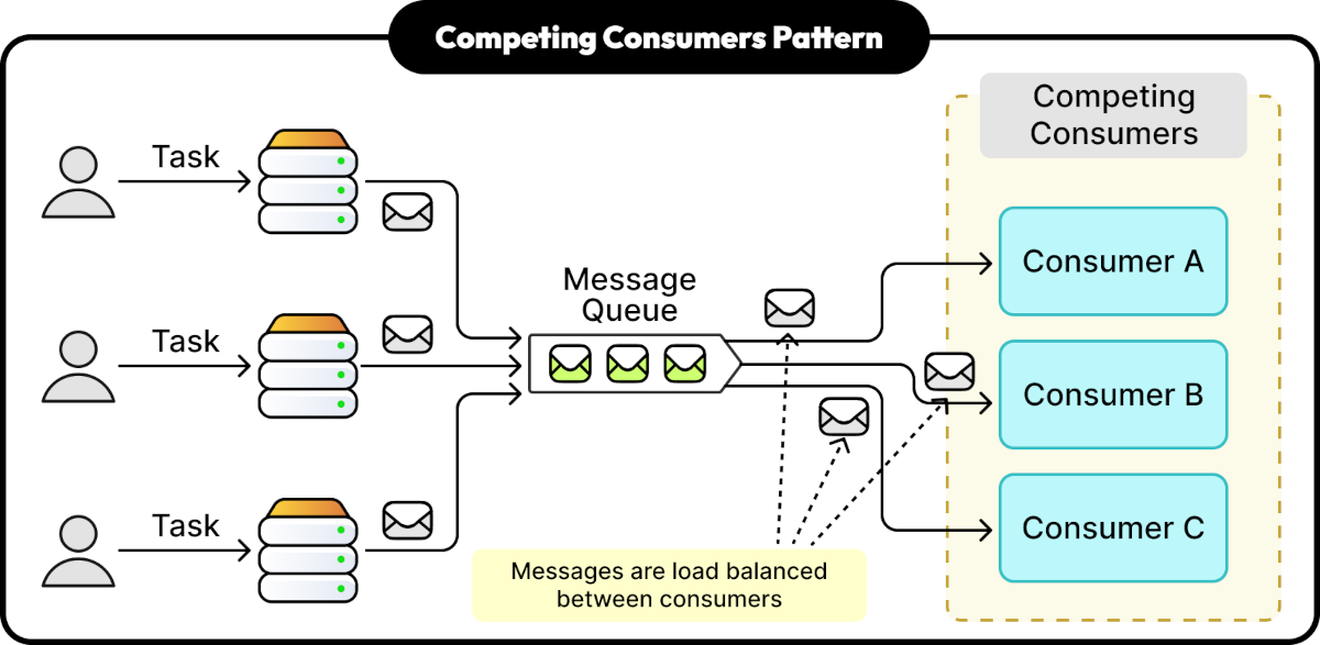 Competing Consumers Pattern