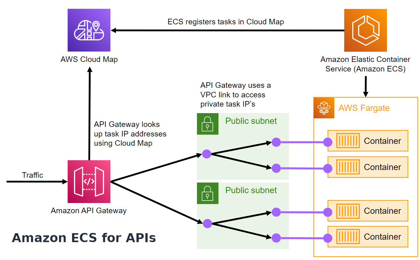 Running Production APIs and Background Workers on Amazon ECS