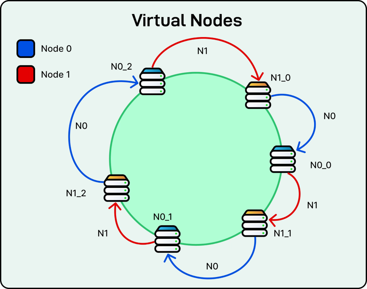 Virtual Nodes
