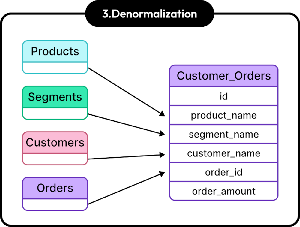 Denormalization