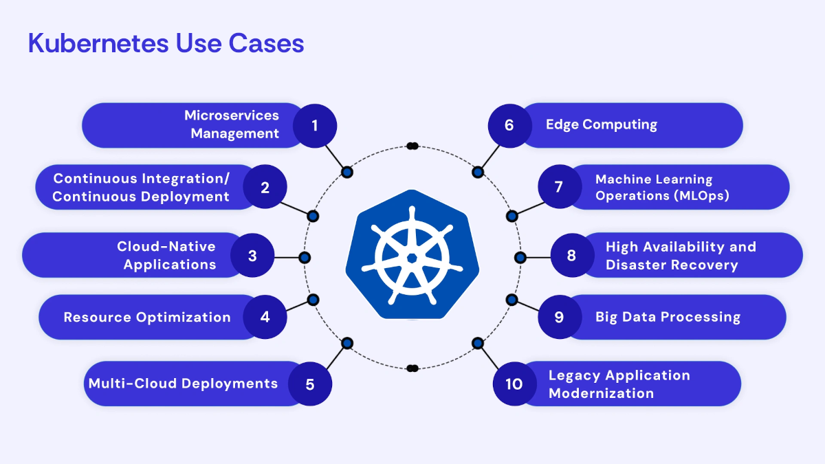 Kubernetes Use Cases
