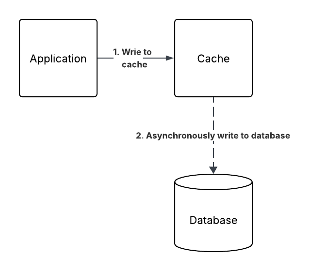 Write-behind cache