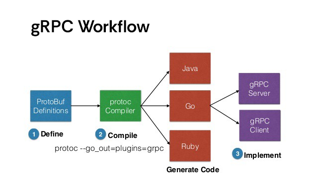 gRPC Request Lifecycle