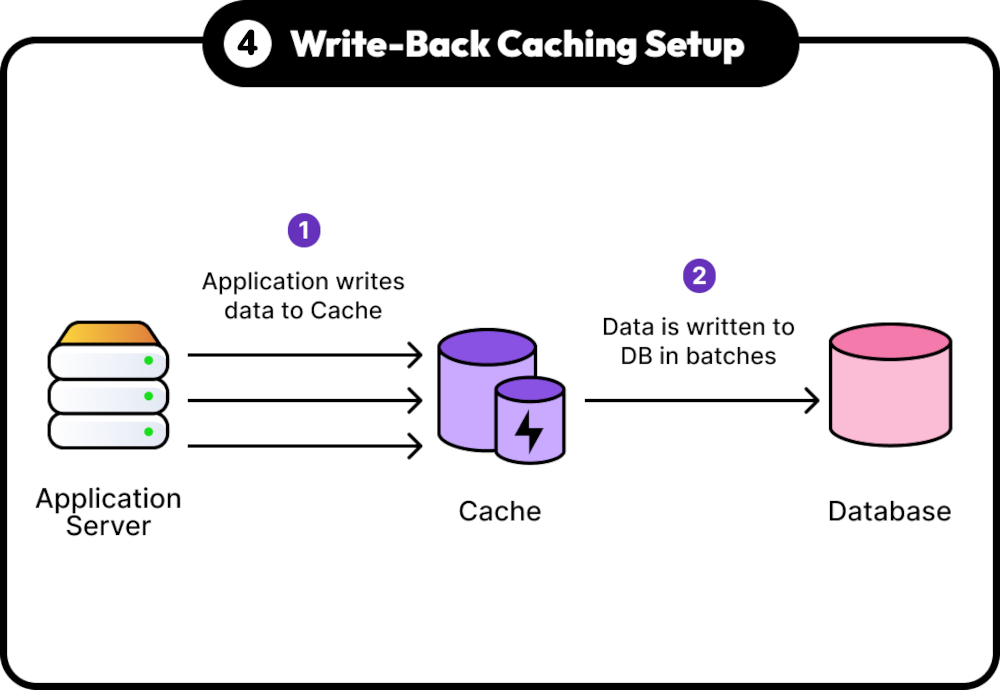 Write-Back Caching