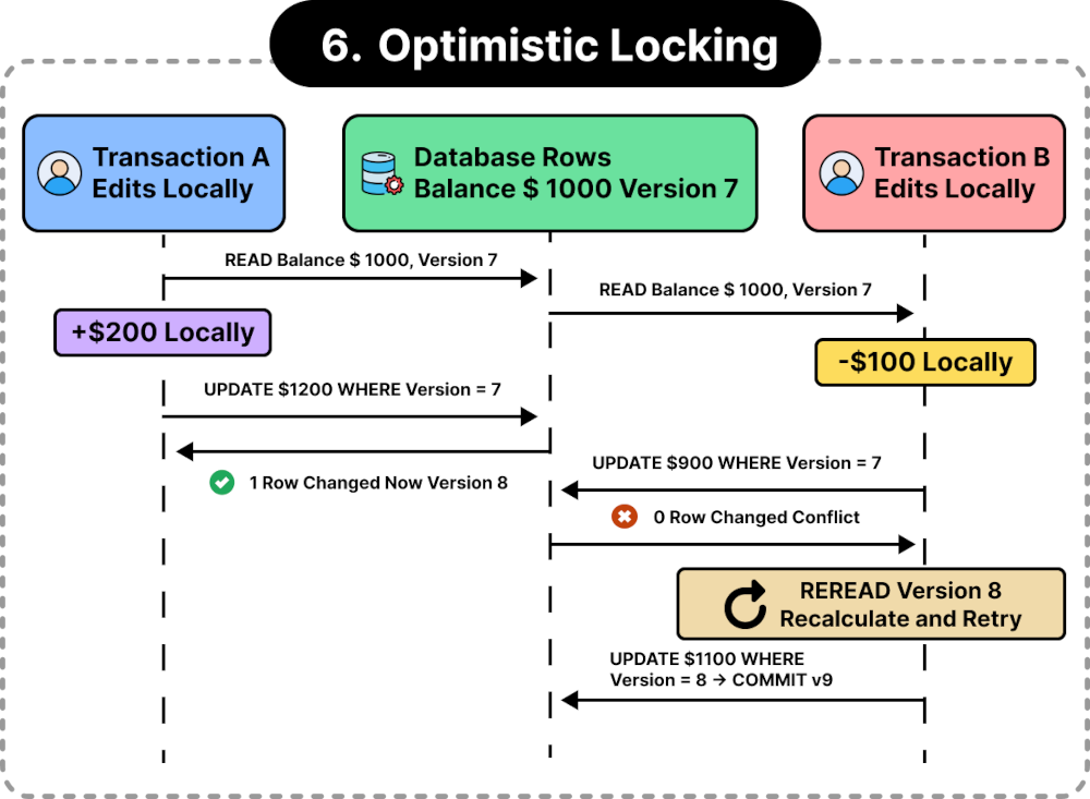 Optimistic Locking