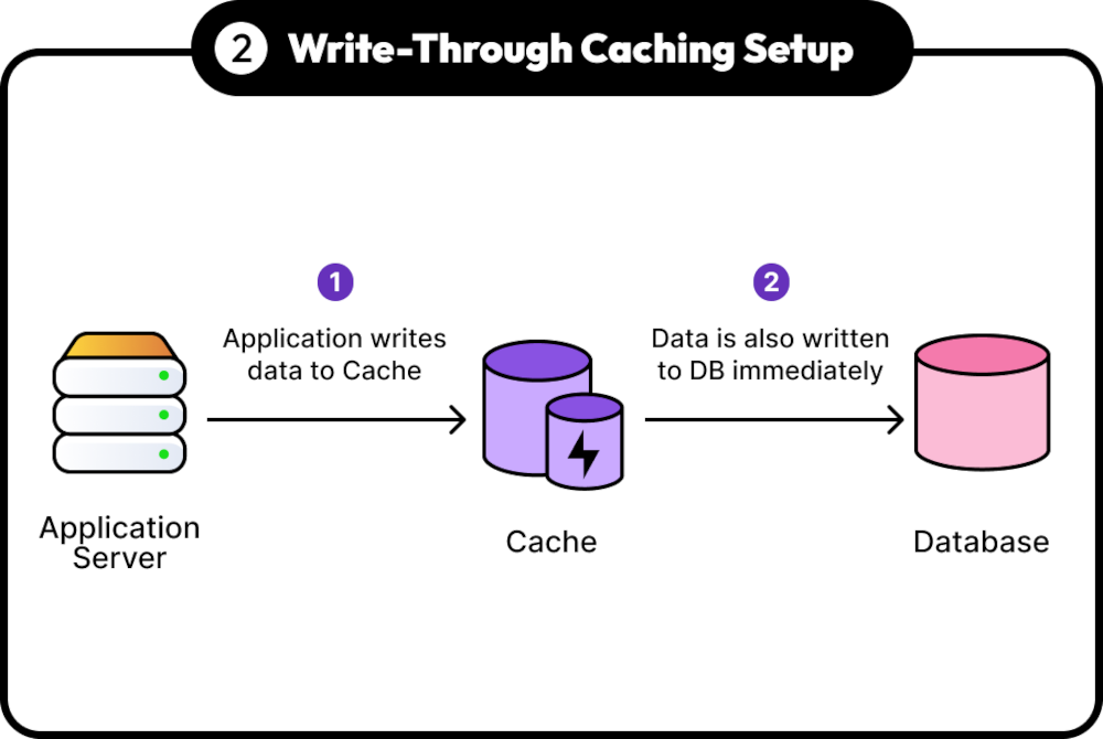 Write-Through Caching