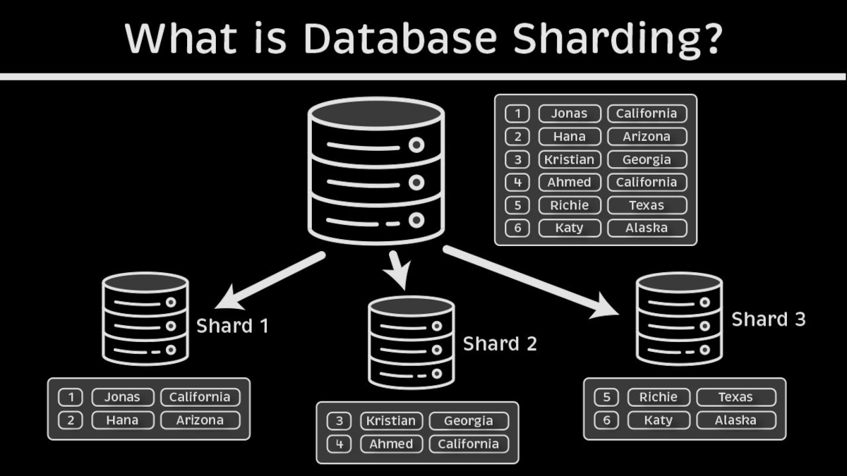What Is Database Sharding?