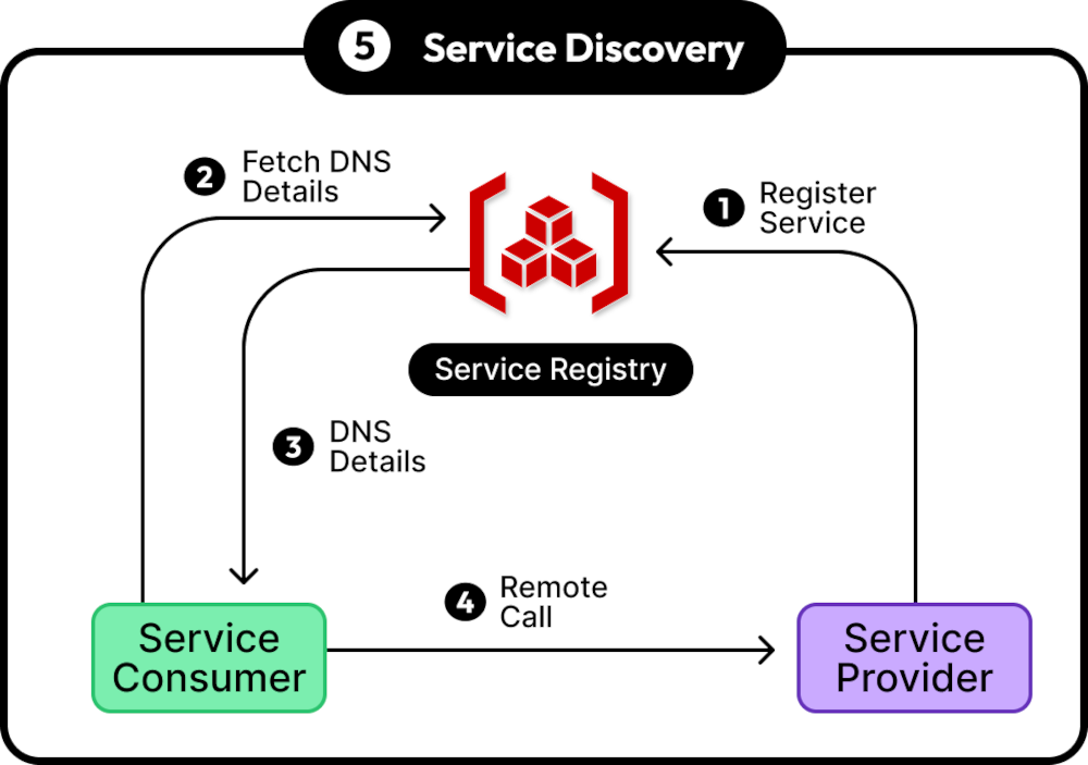 Service Discovery