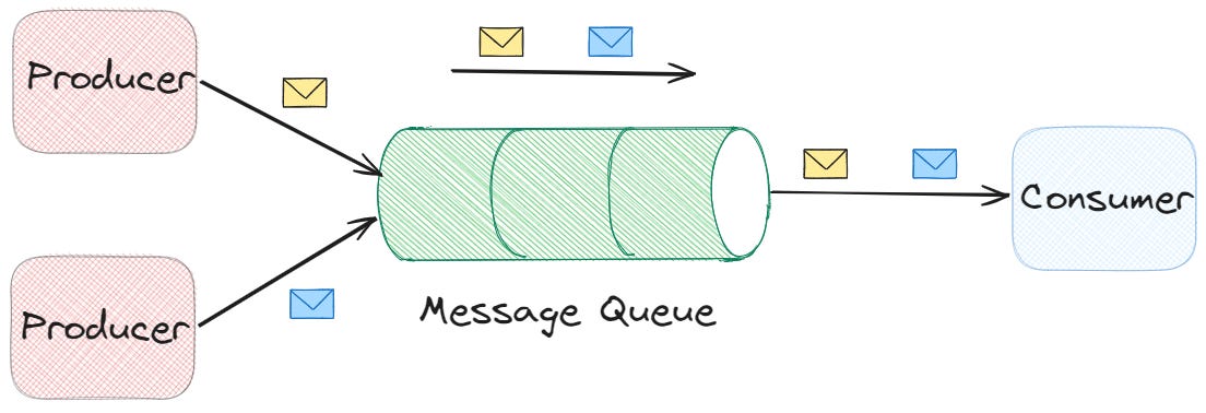 What Is a Message Queue?