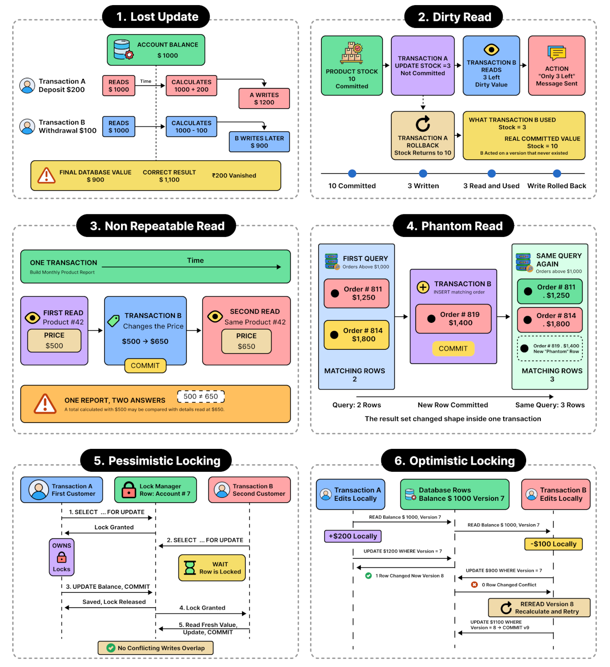 A Guide to Database Concurrency