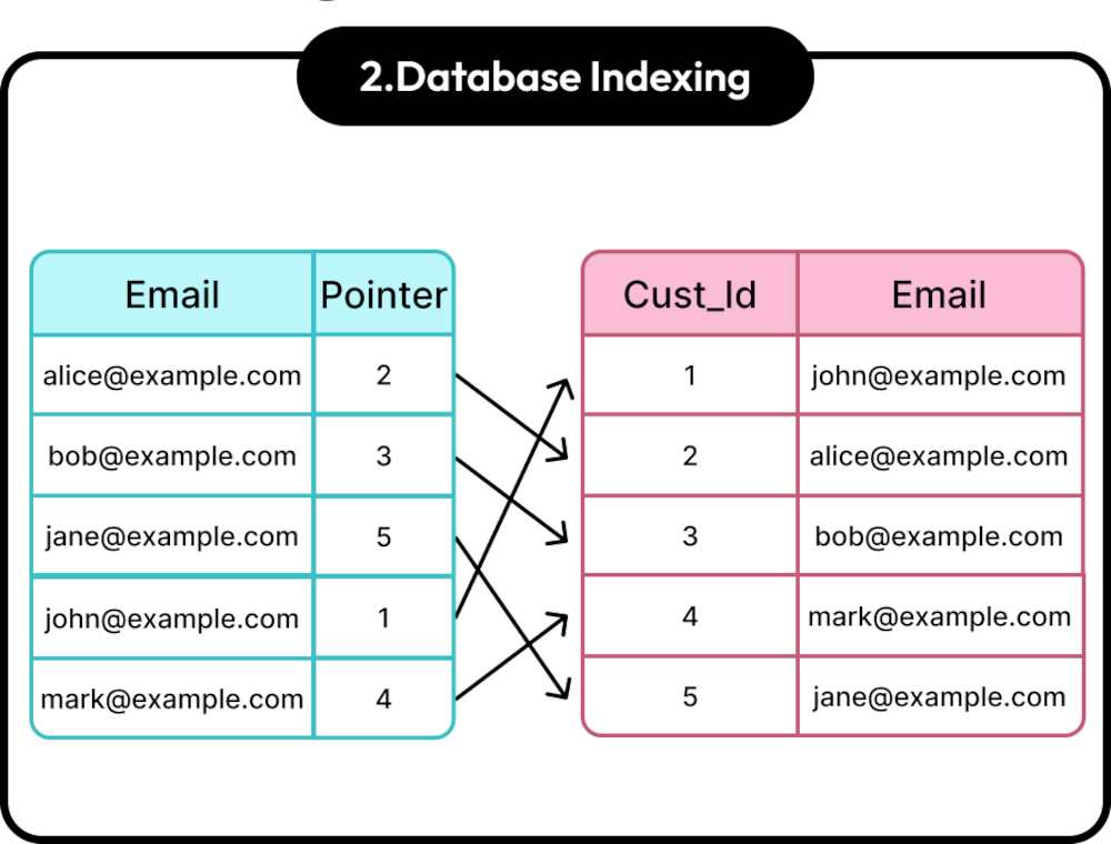 Database Indexing