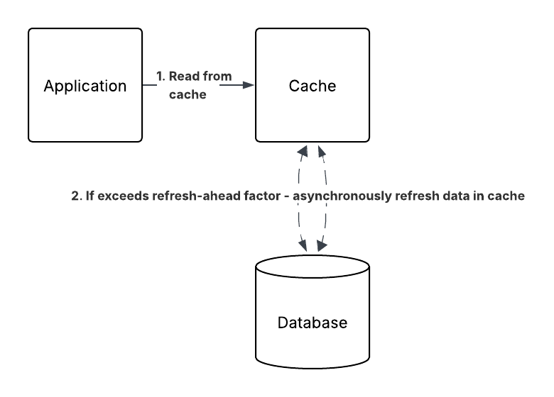 Refresh-ahead cache
