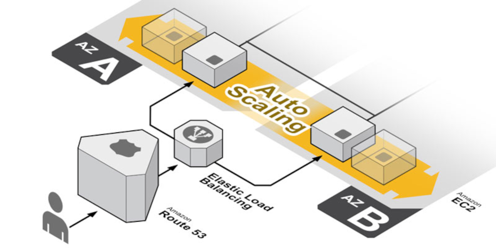What Is Auto Scaling? Automatic infrastructure capacity adjustment using metrics, scaling policies, load balancers, and cloud compute instances
