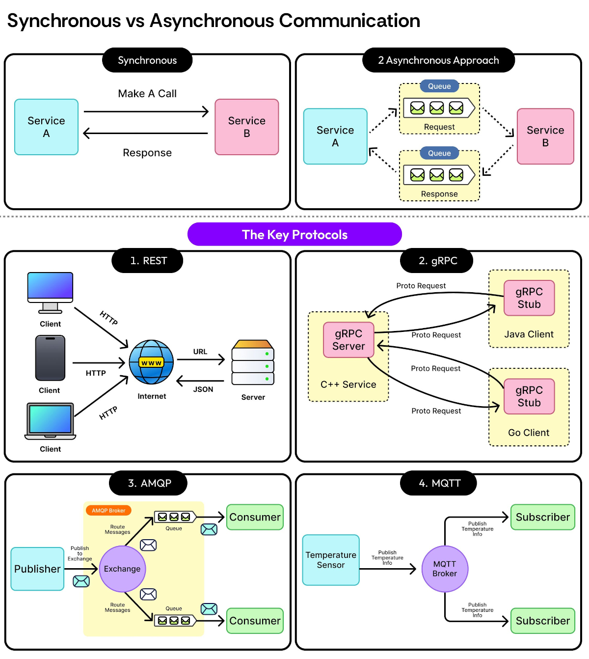 Synchronous vs Asynchronous Communication