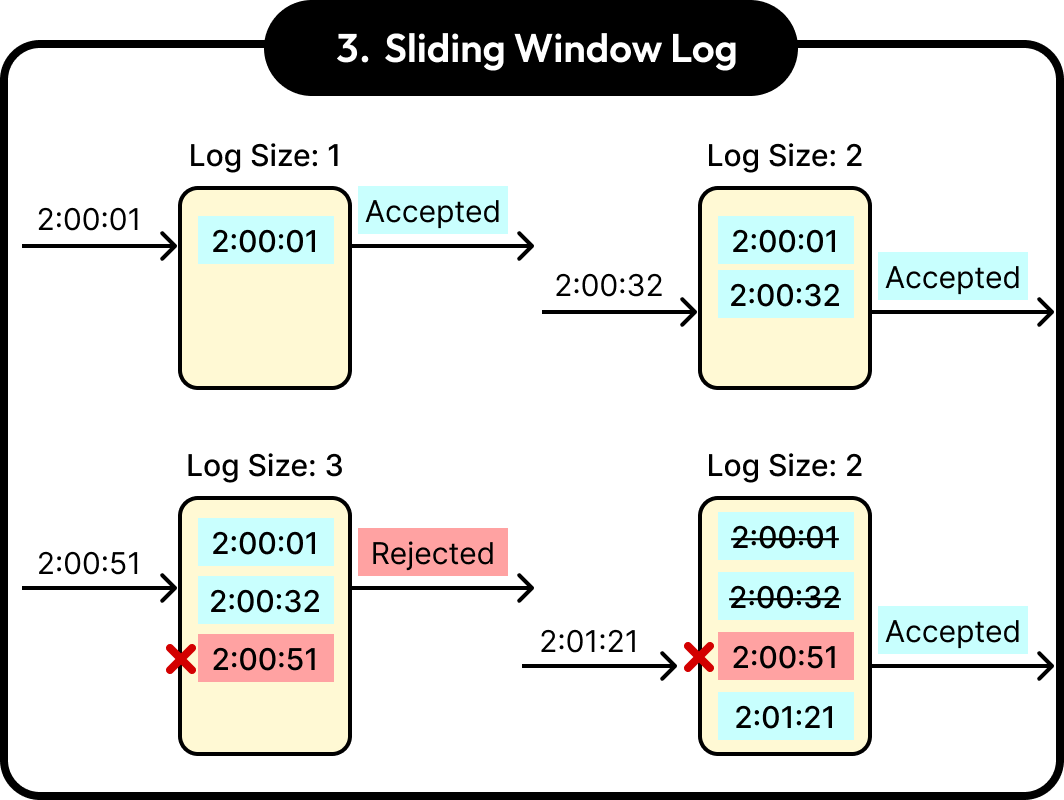 Sliding Window Log Algorithm