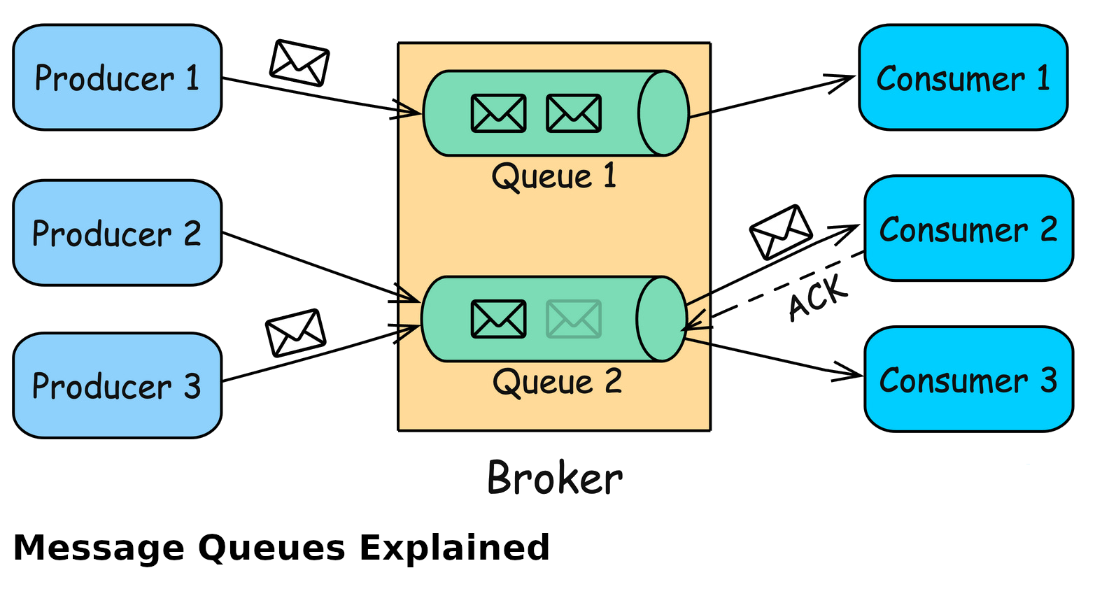 Message Queues Explained: Producers, Consumers, and Brokers