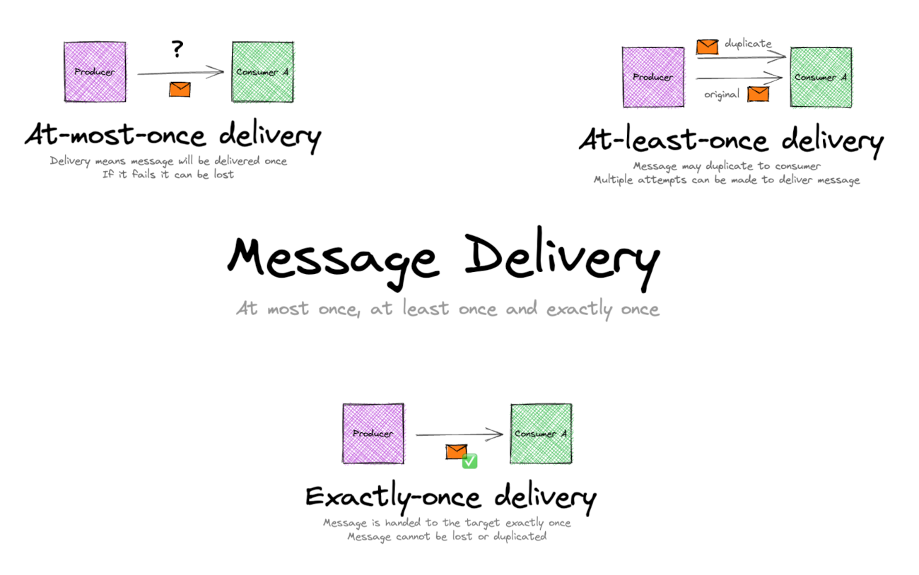 Message Delivery Guarantees: At-Most-Once vs At-Least-Once vs Exactly-Once