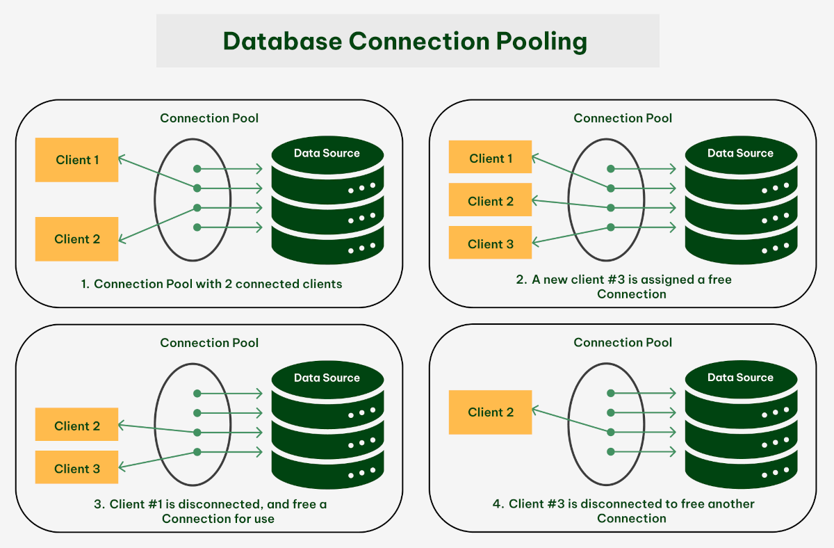 What Is Connection Pooling?