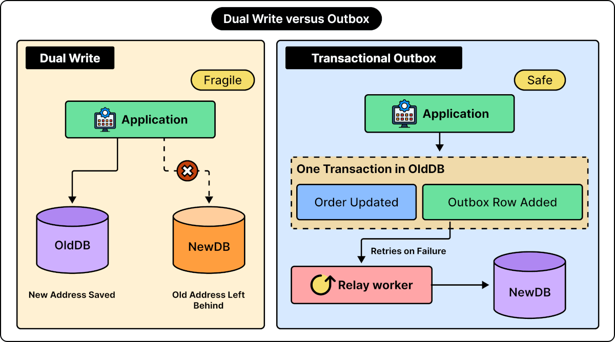 Dual Write vs Outbox