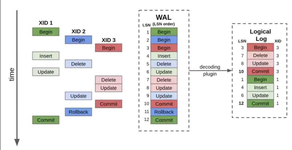 How Write-Ahead Logging Works