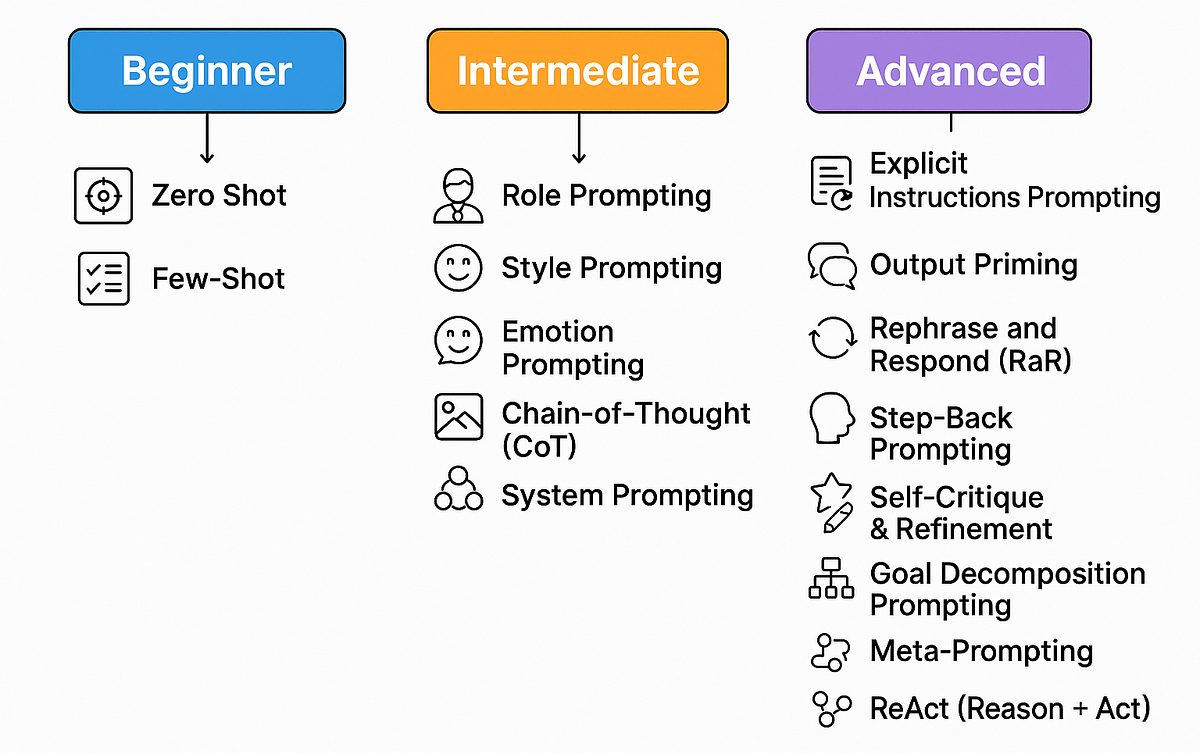 Common Prompting Patterns