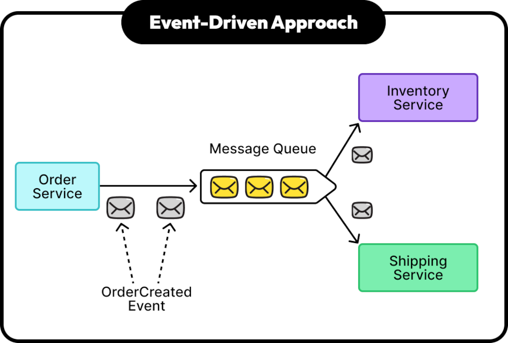 Event-Driven Data Sharing