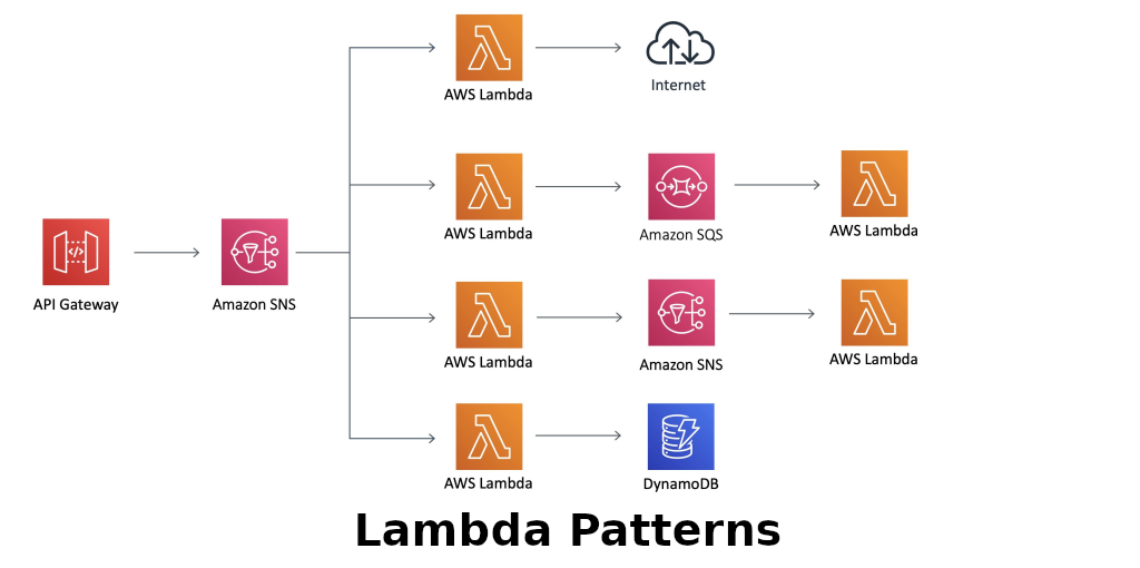 AWS Lambda Architecture Patterns