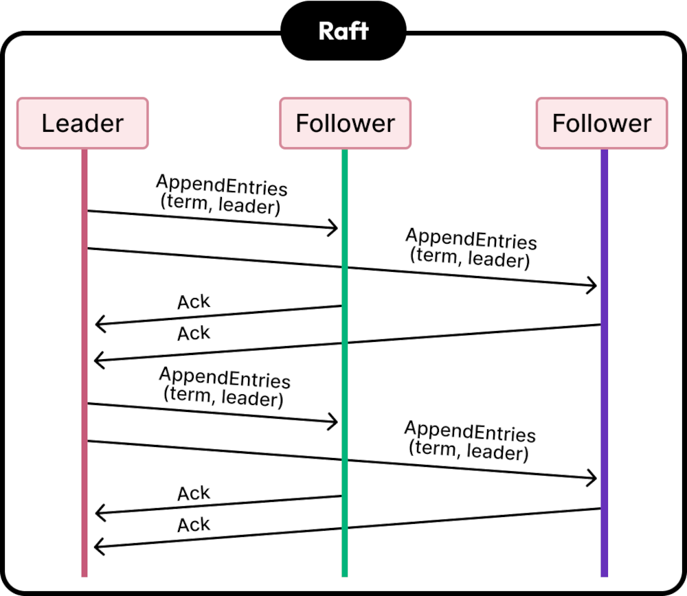 Raft