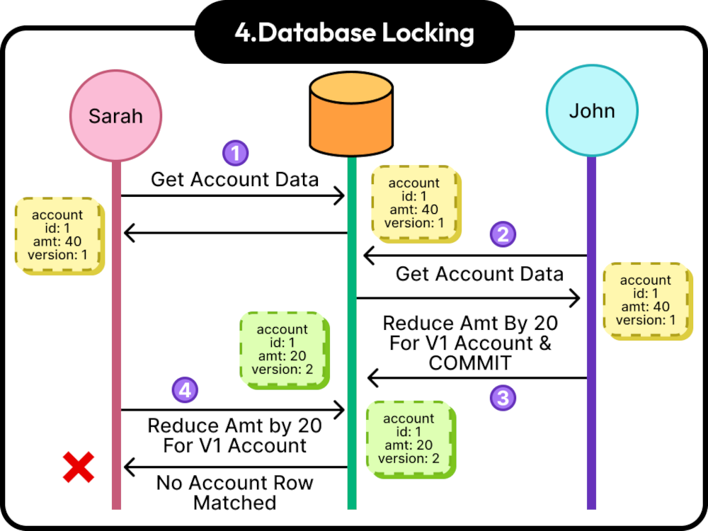 Database Locking
