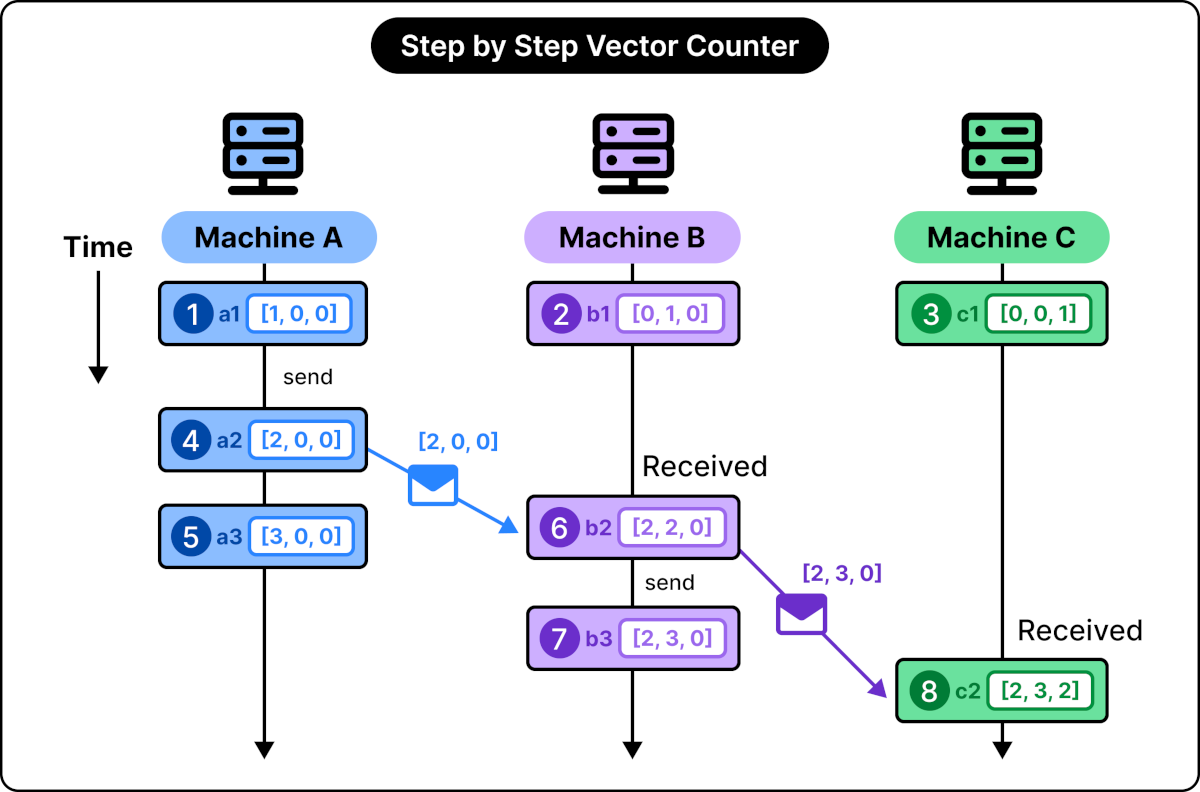 What Is a Vector Clock?