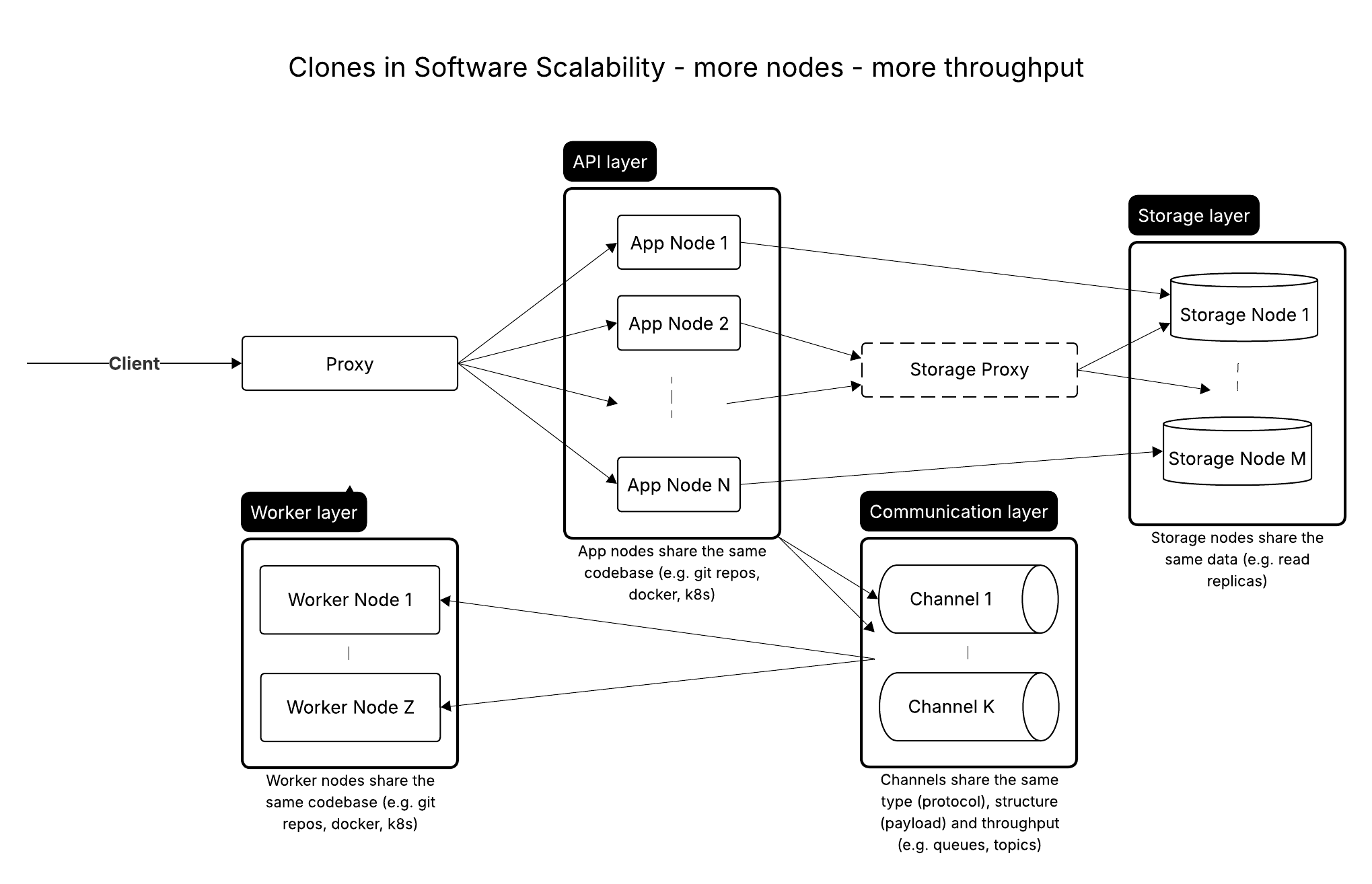 Scalability for Dummies - Part 1: Clones