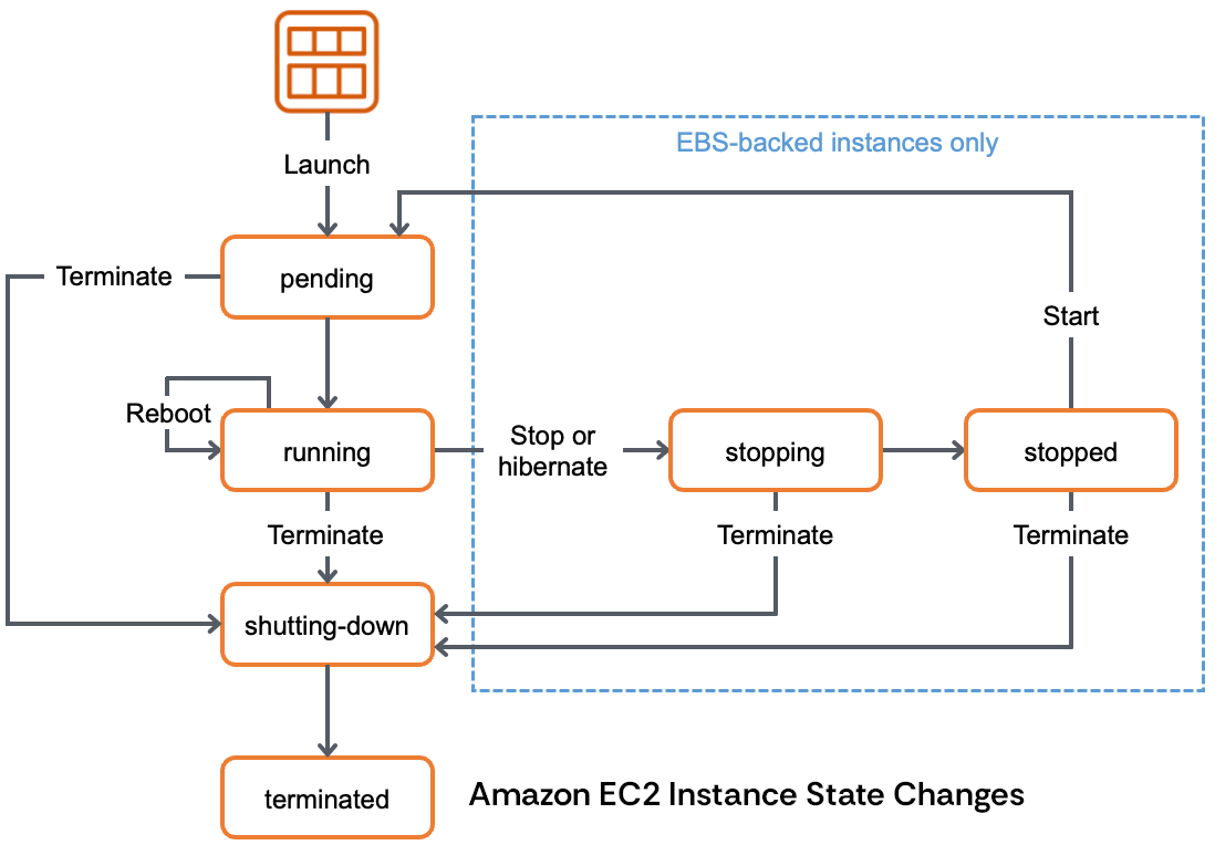 Amazon EC2 Instance State Changes