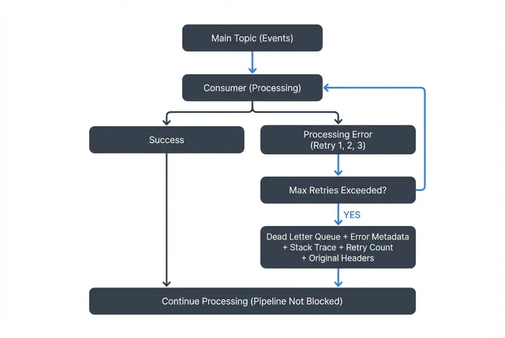 Kafka Reliability: Retries, Dead Letter Topics, and Failure Handling