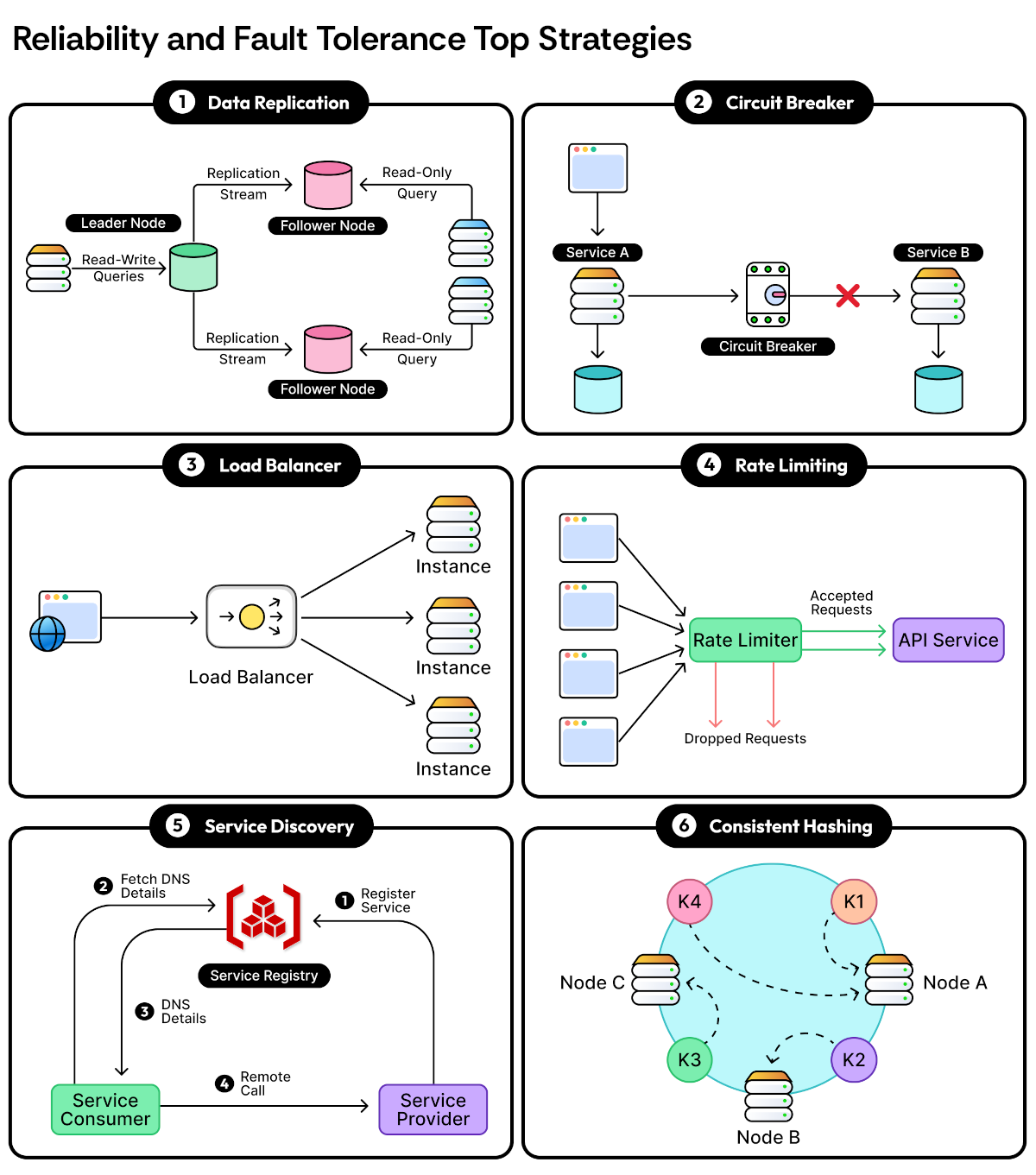 Reliability and Fault Tolerance Top Strategies
