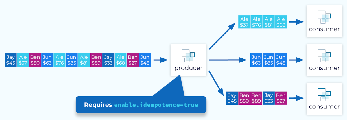 Kafka Ordering Guarantees and Message Deduplication