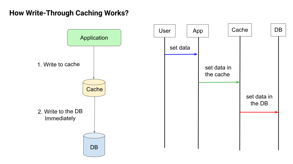 How Write-Through Caching Works
