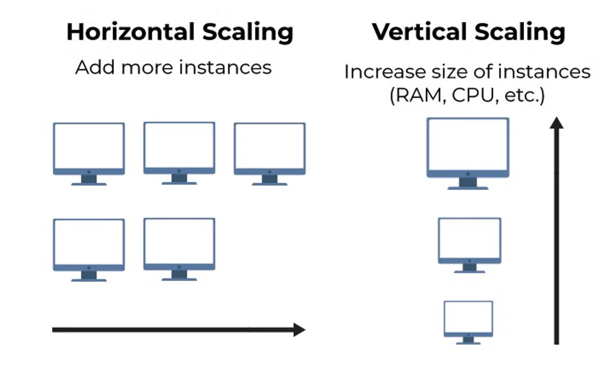 Horizontal vs. Vertical Scaling