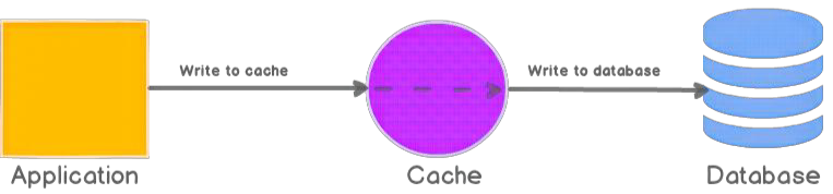 Write-through cache