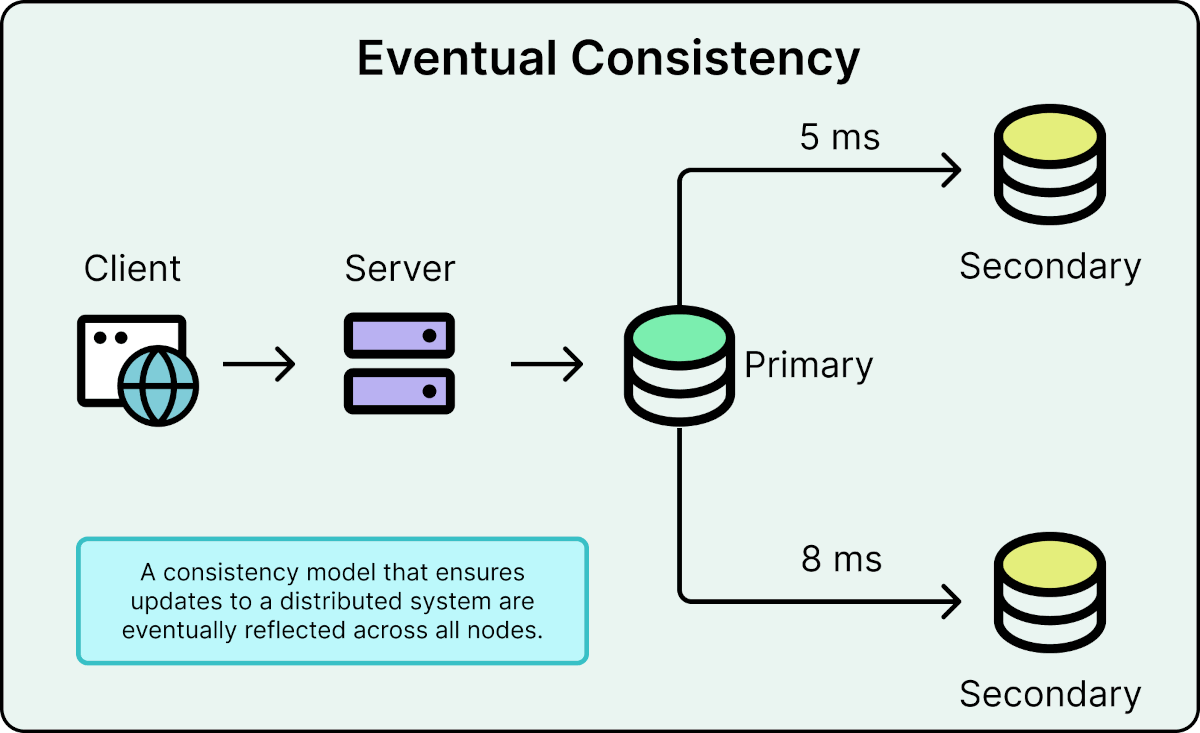 How Eventual COnsistency Works