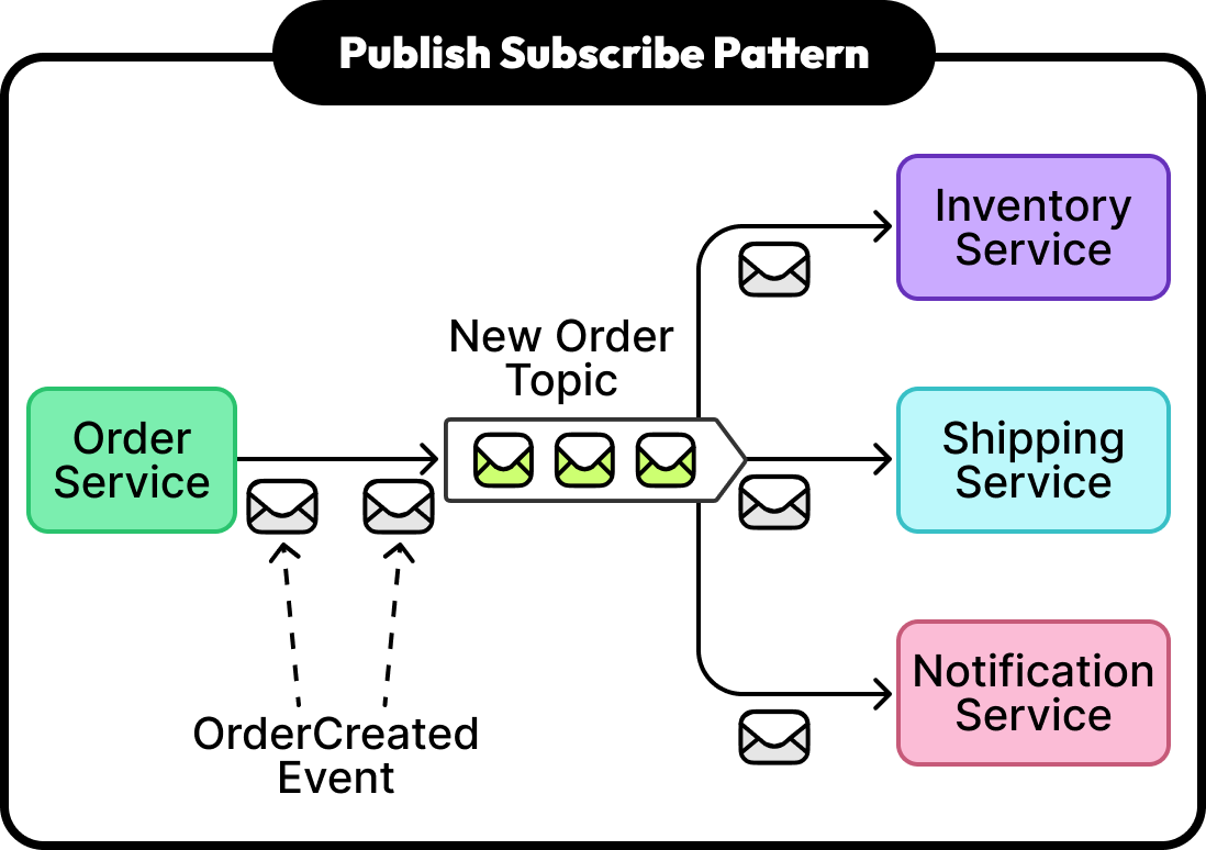 Publish Subscribe Pattern